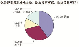 合肥人洗滌衣物偏好調(diào)查 洗衣粉、洗衣液與肥皂的實(shí)用之選